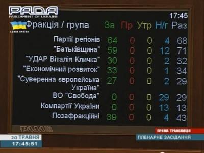 Фракции КПУ и ВО "Свобода" не голосовали.