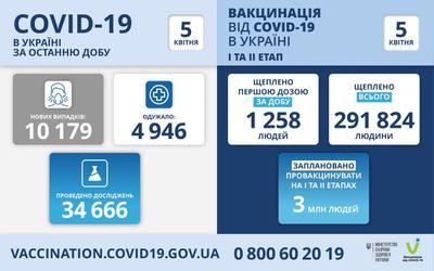 Ситуация с заболеваемостью COVID-19 в Украине на 5 апреля