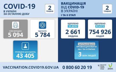 Ситуация с заболеваемостью COVID-19 в Украине на 2 мая
