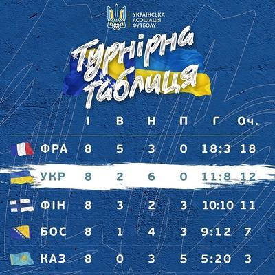 Сборная Украины вышла в плей-офф отбора на ЧМ-2022 (ВИДЕО)
