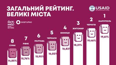 Мариуполь занял первое место в рейтинге доступности городов Украины
