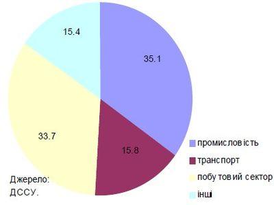Энергозависимость Украины уже превысила 40% 