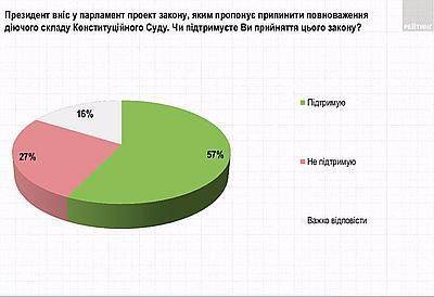 Опрос: большинство украинцев поддерживает роспуск Конституционного Суда