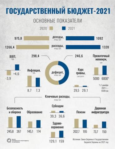 Бюджет-2021: как государство распределит налоги украинцев?