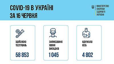 Ситуация с заболеваемостью COVID-19 в Украине на 16 июня