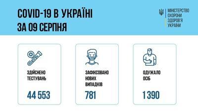 Ситуация с заболеваемостью COVID-19 в Украине на 10 августа