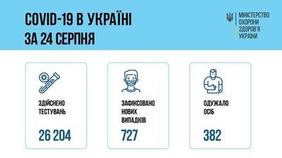 Ситуация с заболеваемостью COVID-19 в Украине на 25 августа